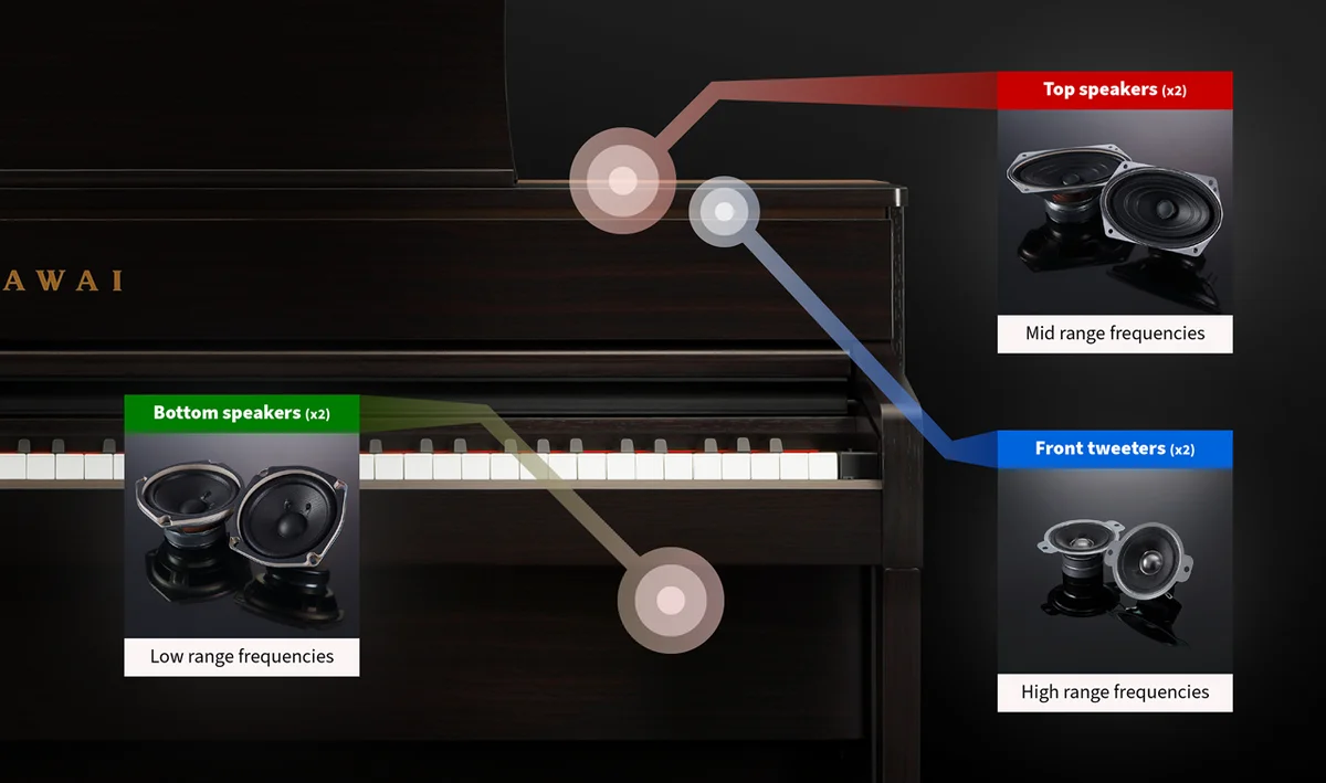Powerful 6-speaker output system