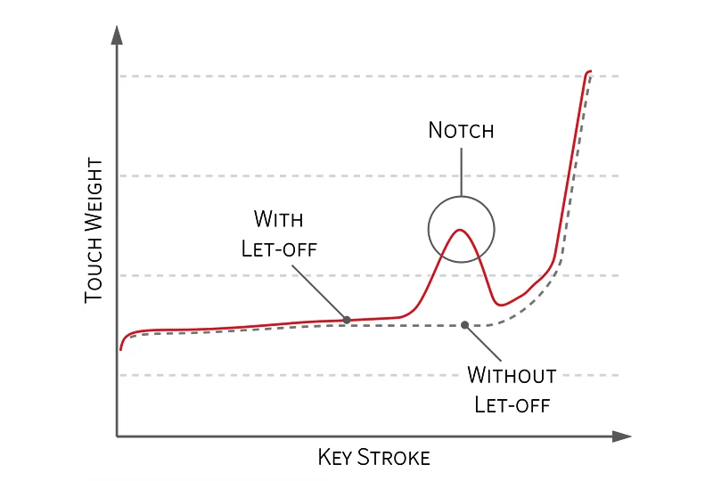 Let-off Simulation