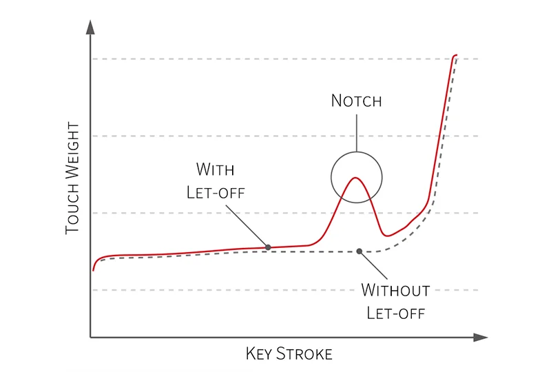 Let-off Simulation